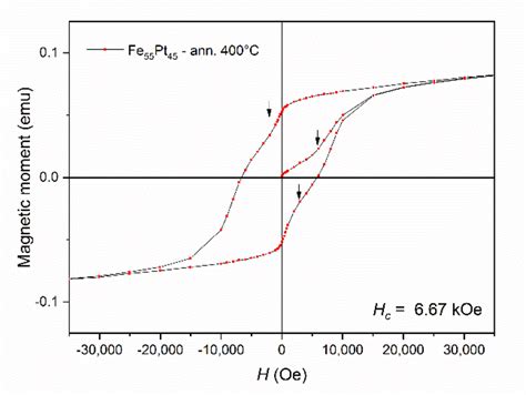 Initial Magnetization And Hysteresis Loop Of The Sample Fe55pt45 Download Scientific Diagram