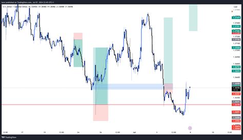 OANDA USDCAD Chart Image By Kynz TradingView