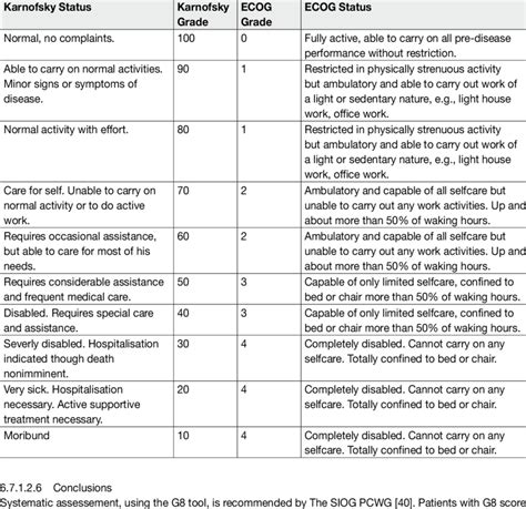 73 Performance Scales Karnofsky And Ecog Scores 614 Download Table