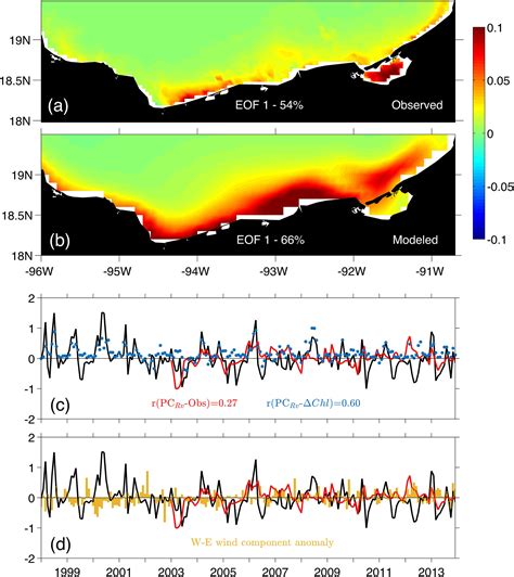 Frontiers Chlorophyll Response To Wind And Terrestrial Nitrate In The