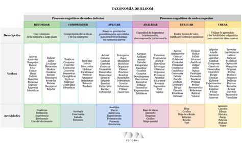 Taxonomía de Bloom qué es y cómo aplicarla al aula Voca Editorial