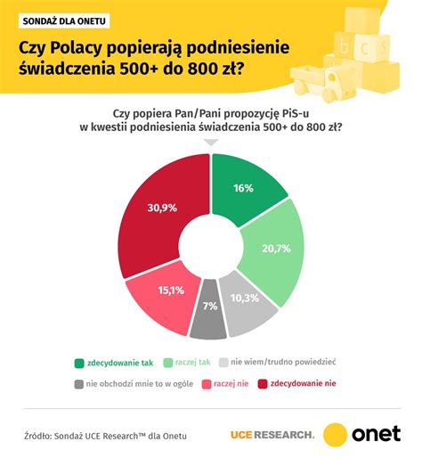 Onet Wiadomo Ci On Twitter Polacy Nie S Przekonani Co Do