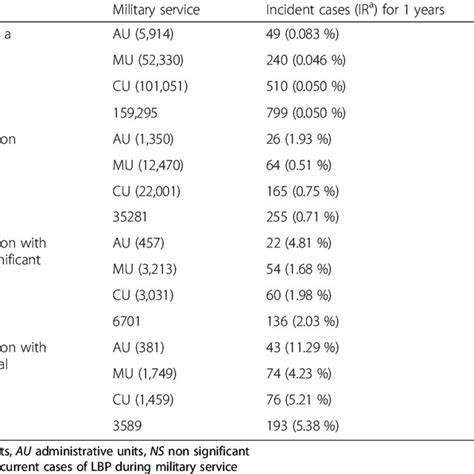 Relative Risk Rr And 95 Confidence Interval Ci For New Onset Or