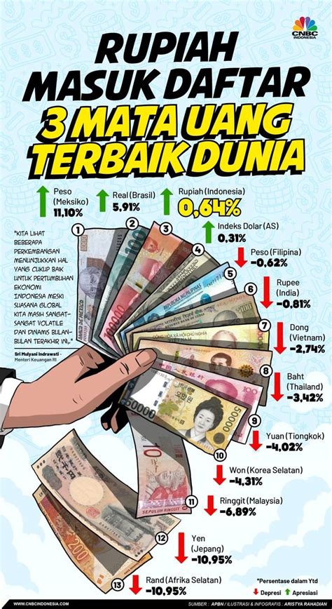 Rupiah Masuk Daftar 3 Mata Uang Terbaik Dunia In 2024 Infographic Save