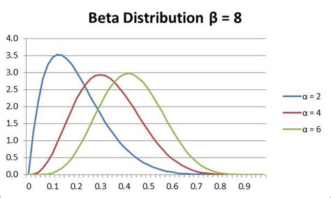 Beta Distribution Real Statistics Using Excel