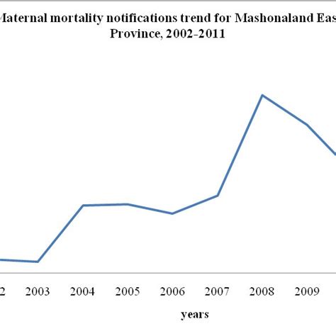 Maternal mortality notifications trend for Mashonaland East Province