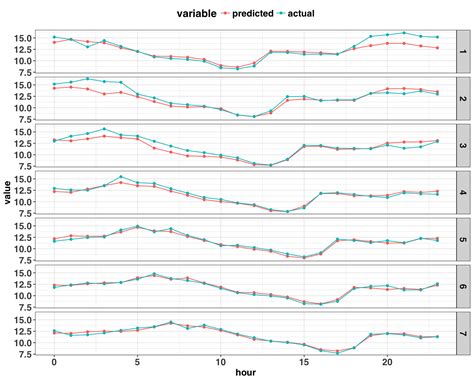 Time Series Forecasting With Neural Networks The Code Forest