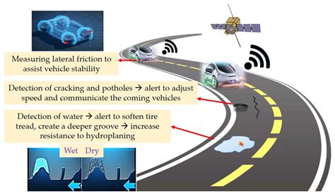 Exploring Smart Tires as a Tool to Assist Safe Driving and Monitor Tire