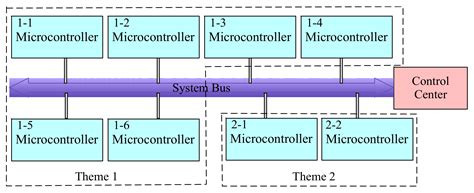 Sensors Free Full Text A Smart Microcontroller Architecture For The Internet Of Things