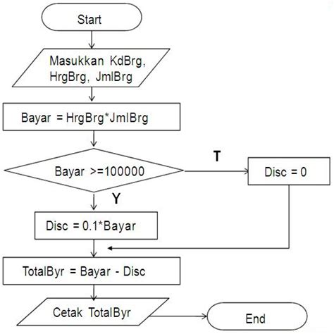 Contoh Flowchart Program Login Softwareguild The Best Porn Website