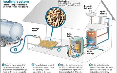Fully-automated, hands-off Wood Pellet Furnace explained