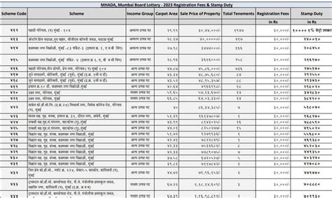 Mhada Publishes Stamp Duty And Registration Fees Details On Portal