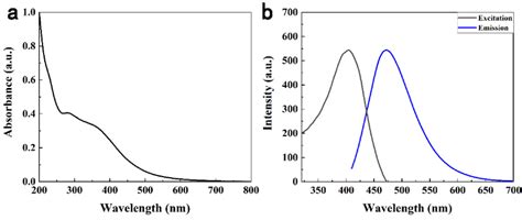 A Uv Vis Absorbance And B Fl Spectra Of N Cds Download Scientific Diagram