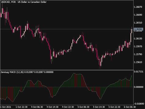 Zerolag Macd Indicator Mt5 ⋆ Great Mt5 Indicators Mq5 Or Ex5 ⋆ Best Metatrader