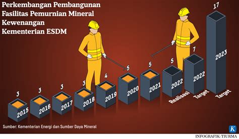 Pengoperasian Smelter Manyar Diharapkan Dipercepat Kompas Id