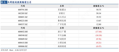 表2：本周板块涨跌幅前五名行行查行业研究数据库