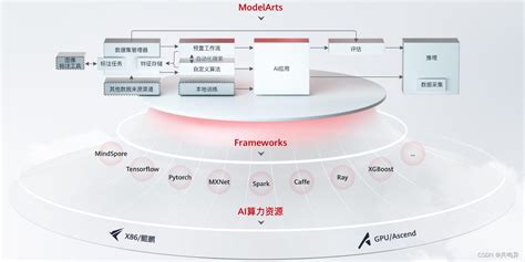 【2023 · Cann训练营第一季】昇腾ai入门课（pytorch）第一章学习笔记——hi Ascendhiascend Csdn博客