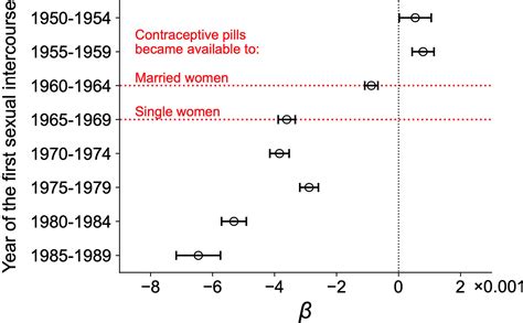 避妊、進化、同性間性行為の遺伝子維持contraception Evolution And The Genetic Maintenance