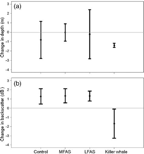 (a) Changes in depth (D) and (b) acoustic backscatter (E) from a 2-min ... 