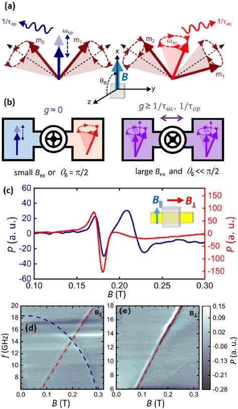 Figure 1 From Tunable Magnon Magnon Coupling In Synthetic