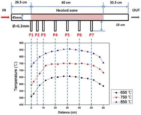 Figure shows the schematic diagram of CVD reactor and temperature... | Download Scientific Diagram