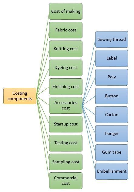 Costing Of Garments Formula How To Determine Costing Of A T Shirt