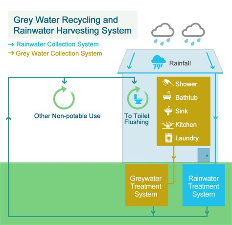 WSD - Grey Water Recycling / Rainwater Harvesting