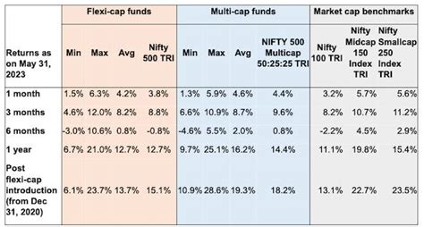 Should You Invest In Multi Cap Or Flexi Cap Mutual Funds Mutual