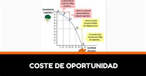 Coste de Oportunidad Qué es y cómo funciona