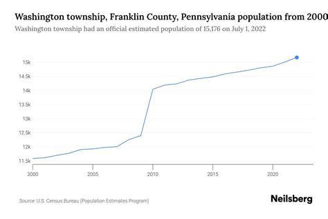 Washington Township Franklin County Pennsylvania Population By Year