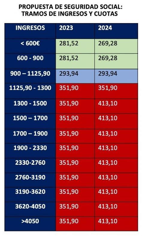 Cuotas para autónomos en 2022 cuánto hay que pagar y cómo calcularlas