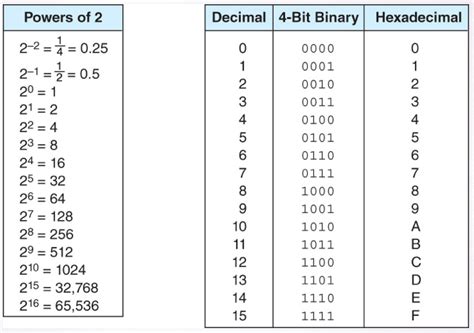 Check Out My Code! — Decimal, Binary, Hexadecimal cheat sheet