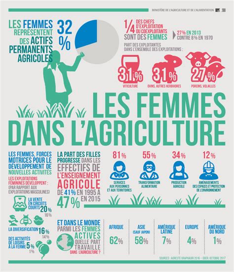 Les Infographies Infographie Agriculture Luttes Sociales