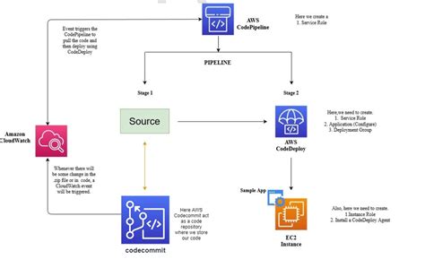 Deploy Aws Codepipeline Using Codecommit Codedeploy