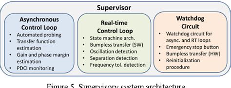 Figure From Supervisory System For A Wide Area Damping Controller