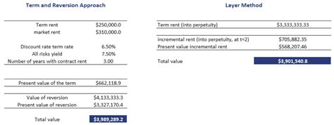 Term And Reversion Approach Breaking Down Finance