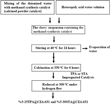 Schematic Representation Of Experimental Procedure For The Synthesis Of