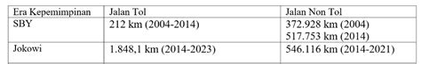 Pembangunan Jalan Era SBY VS Jokowi Tol Dan Non Tol Manakah Yang Lebih