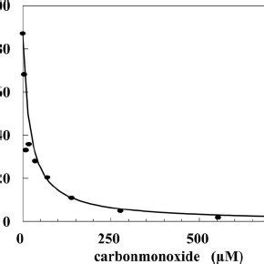 P Furiosus Soluble Hydrogenase I Has A Relatively Low K M For