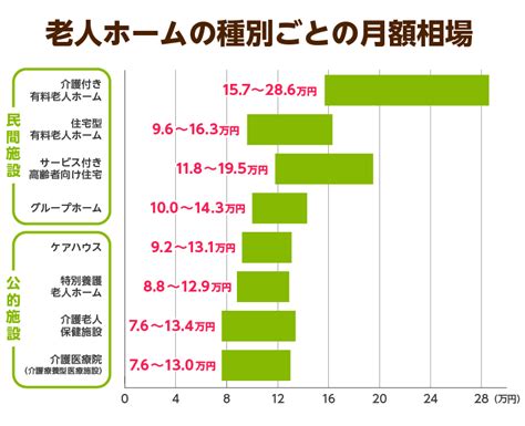 【平均相場あり】老人ホームでかかる費用に関する全知識｜みんなの介護