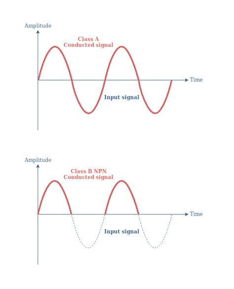 Class B Amplifiers - Electronics-Lab.com