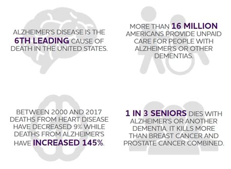 2018 Alzheimers Association Facts And Figures Released Adcs