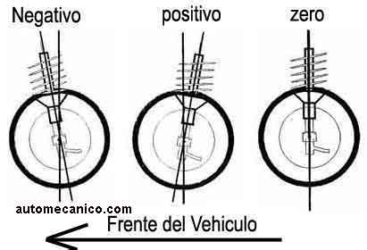 Suspension Direccion Alineacion Funcionamiento Descripcion