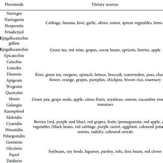Classification of flavonoids and their dietary sources. | Download ...