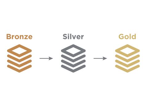 DBT Naming Conventions and Medallion Architecture | i-spark