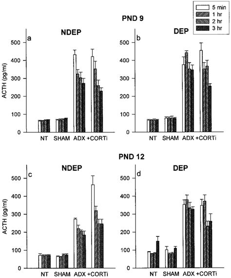 Exp III Plasma ACTH Concentrations Picograms Per Ml In 9 And