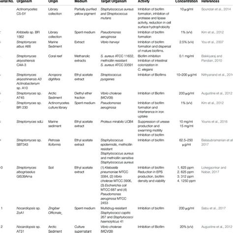 | Environmental distribution of bacteria from phylum Actinobacteria ... 