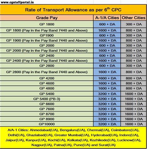 Th Cpc Transport Allowance Rates Govtstaffnews SexiezPicz Web Porn