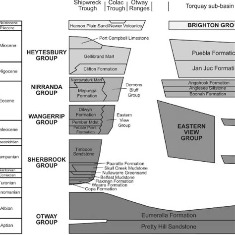 Simplified Stratigraphic Columns For The Eastern Otway Basin And