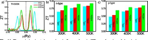 Figure 11 From Ultralow Lattice Thermal Conductivity And High